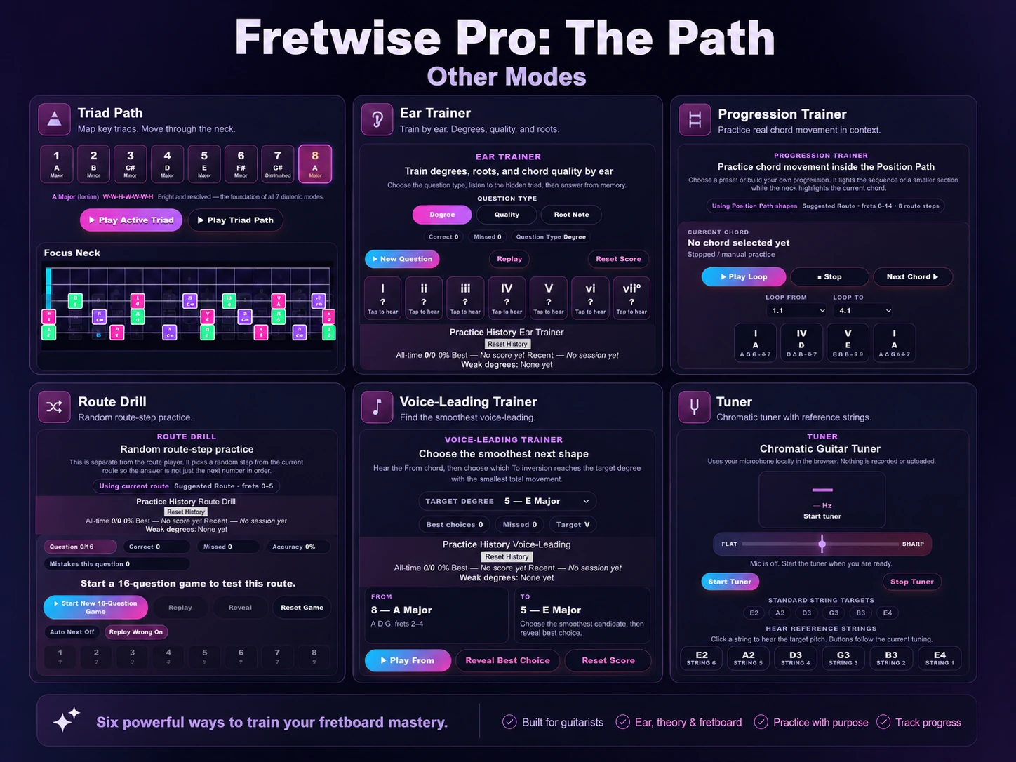 Fretwise Pro overview showing Triad Path, Ear Trainer, Progression Trainer, Route Drill, Voice-Leading Trainer, and Tuner modes